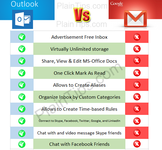 Outlook Vs Gmail : Features Comparison Chart