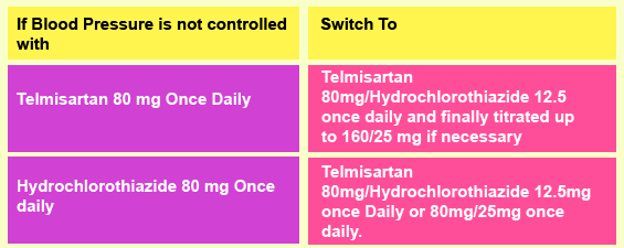 Recommended Dosage of Co-Telsan Tablets
